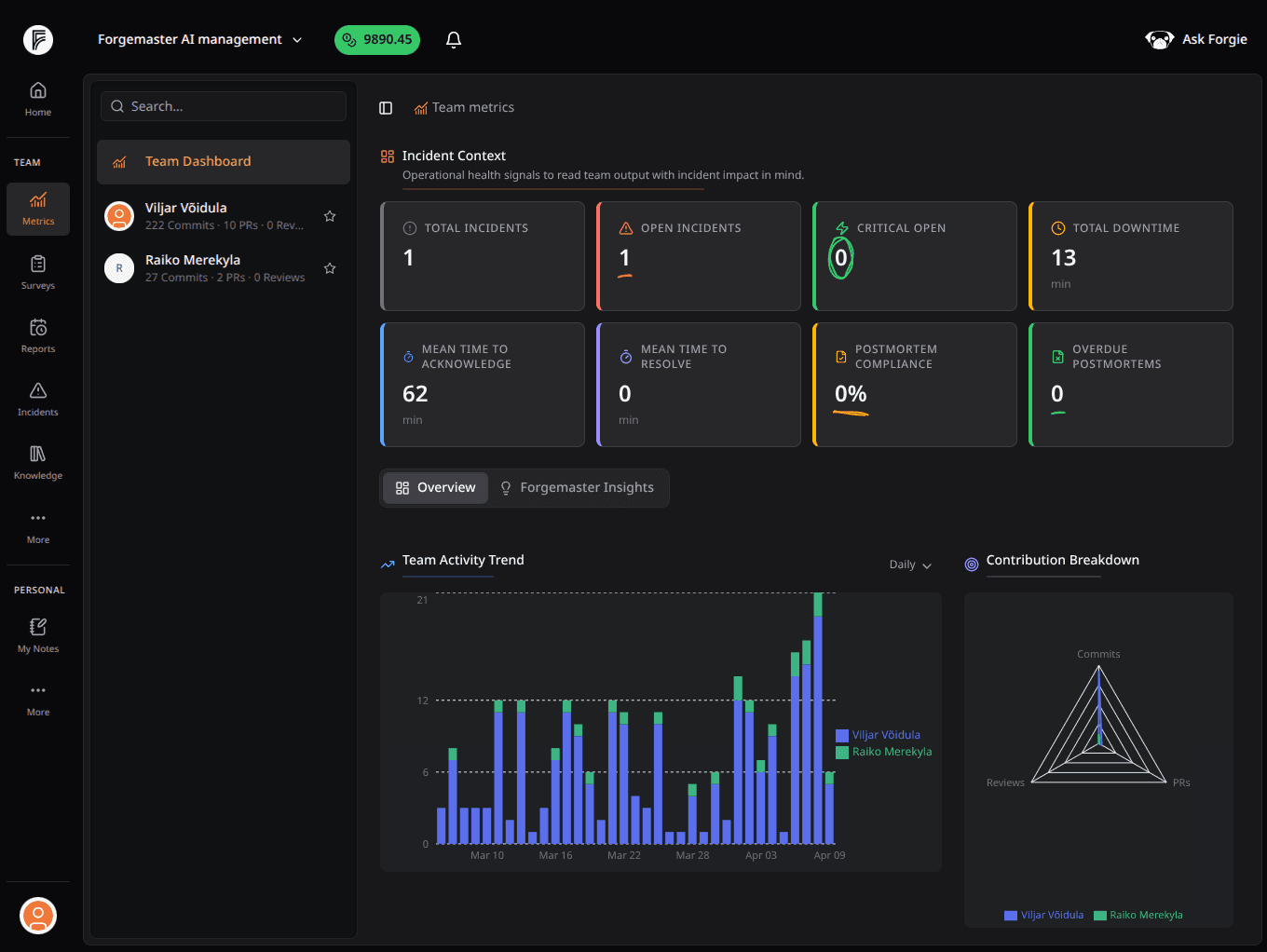 Forgemaster team dashboard showing incident context and team activity trends